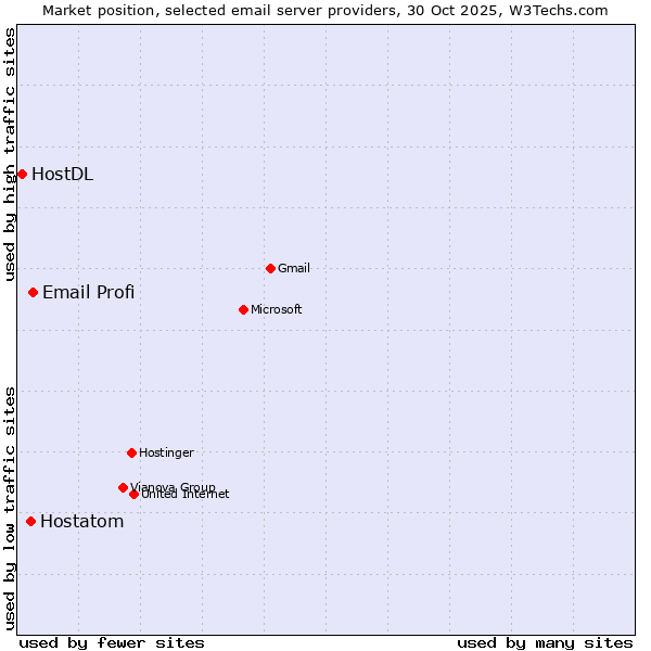 Market position of Email Profi vs. Hostatom vs. HostDL