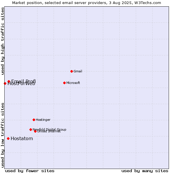 Market position of Email Profi vs. Hostatom vs. HostForWeb