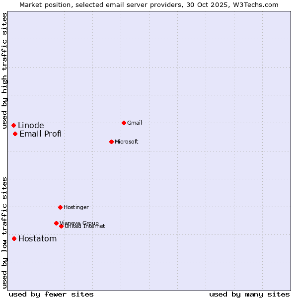 Market position of Email Profi vs. Hostatom vs. Linode