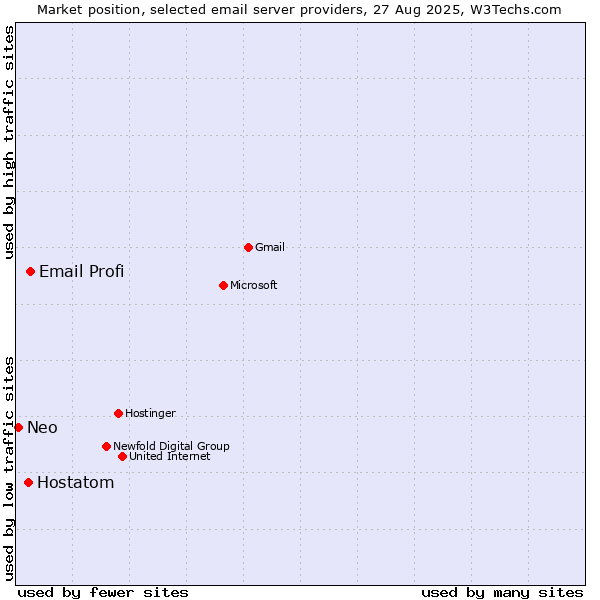 Market position of Email Profi vs. Hostatom vs. Neo