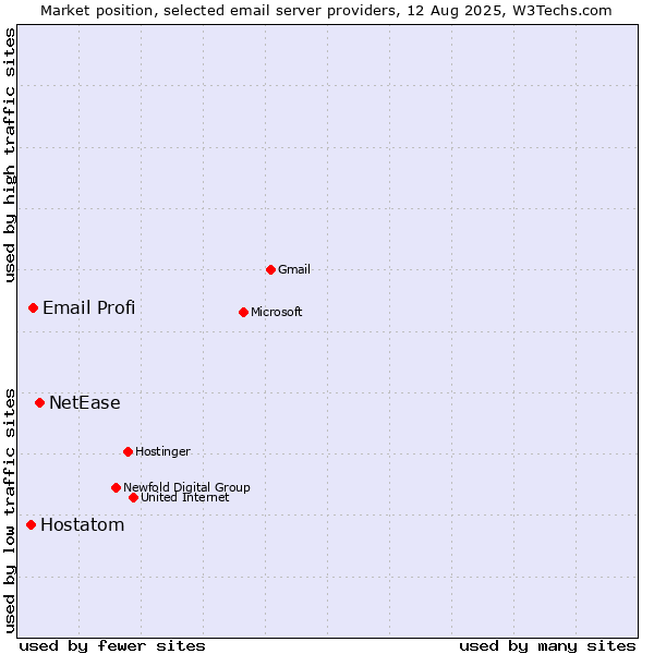 Market position of NetEase vs. Email Profi vs. Hostatom