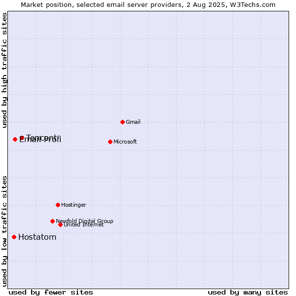 Market position of Tencent vs. Email Profi vs. Hostatom
