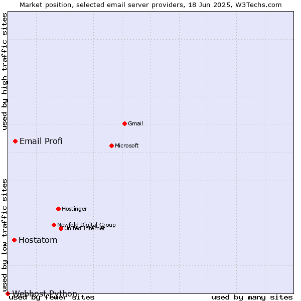 Market position of Email Profi vs. Hostatom vs. Webhost Python