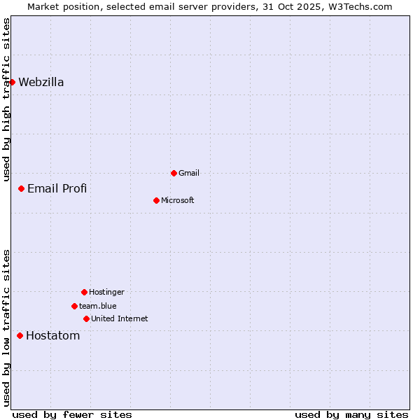 Market position of Email Profi vs. Hostatom vs. Webzilla