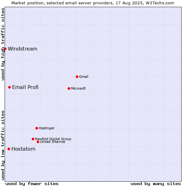 Market position of Email Profi vs. Hostatom vs. Windstream