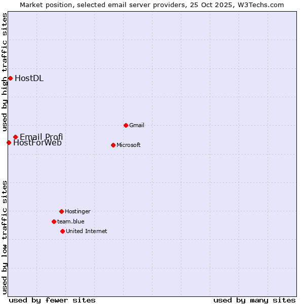 Market position of Email Profi vs. HostDL vs. HostForWeb