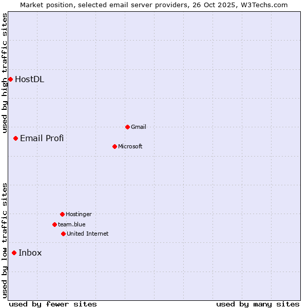Market position of Email Profi vs. Inbox vs. HostDL