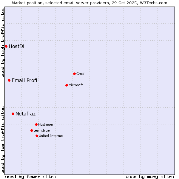 Market position of Netafraz vs. Email Profi vs. HostDL