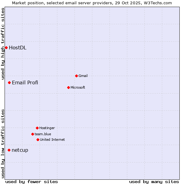 Market position of Email Profi vs. netcup vs. HostDL
