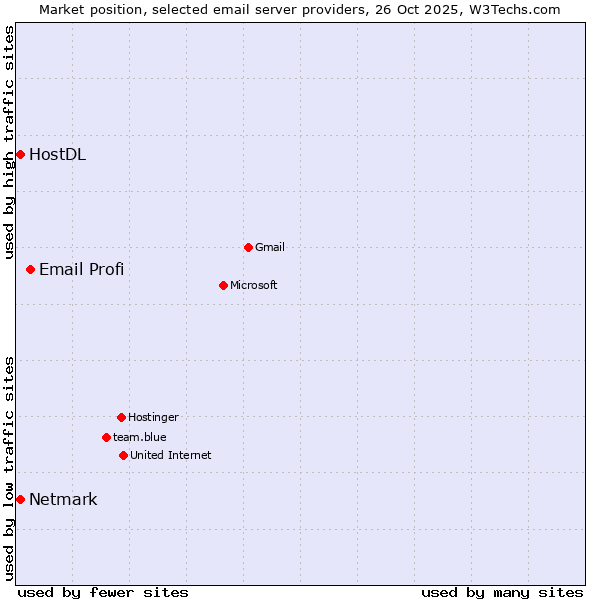 Market position of Email Profi vs. Netmark vs. HostDL