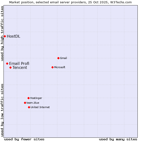 Market position of Tencent vs. Email Profi vs. HostDL