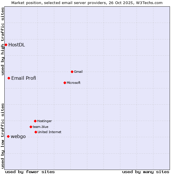 Market position of Email Profi vs. webgo vs. HostDL