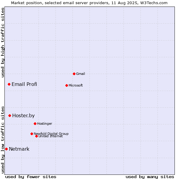 Market position of Hoster.by vs. Email Profi vs. Netmark