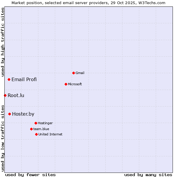 Market position of Hoster.by vs. Email Profi vs. Root.lu