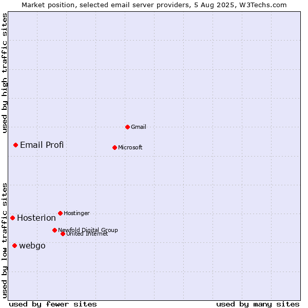 Market position of Email Profi vs. webgo vs. Hosterion