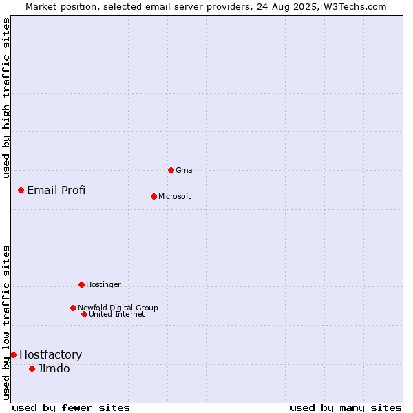 Market position of Jimdo vs. Email Profi vs. Hostfactory