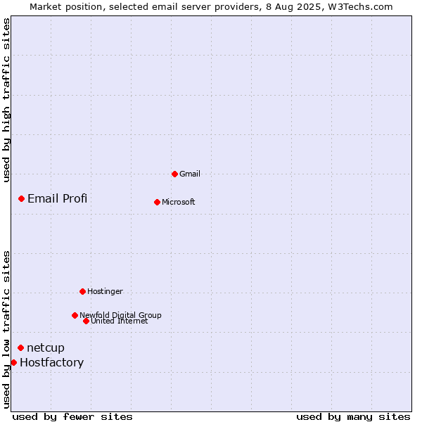 Market position of Email Profi vs. netcup vs. Hostfactory
