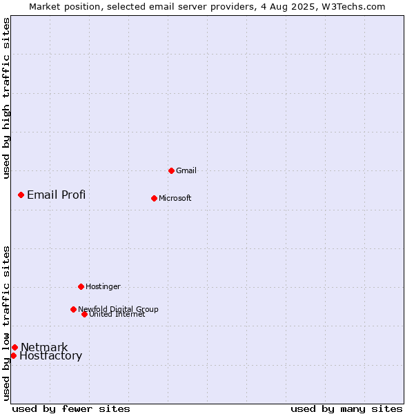 Market position of Email Profi vs. Netmark vs. Hostfactory