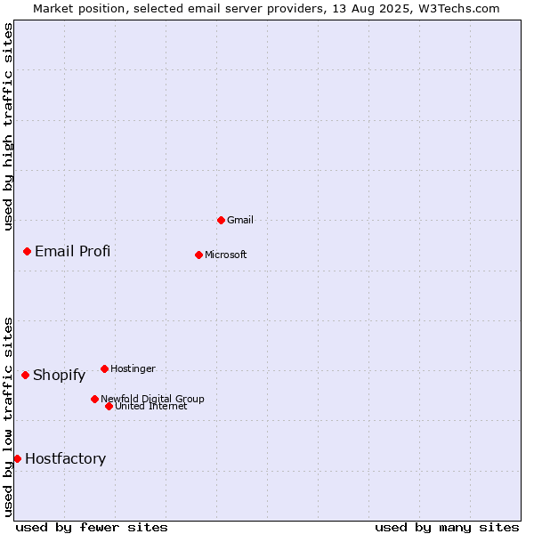 Market position of Email Profi vs. Shopify vs. Hostfactory