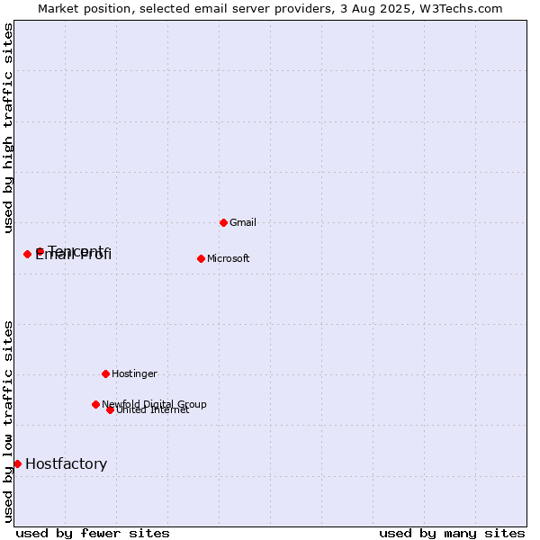 Market position of Tencent vs. Email Profi vs. Hostfactory