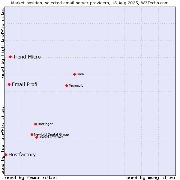 Market position of Trend Micro vs. Email Profi vs. Hostfactory