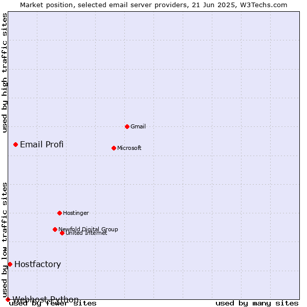 Market position of Email Profi vs. Hostfactory vs. Webhost Python