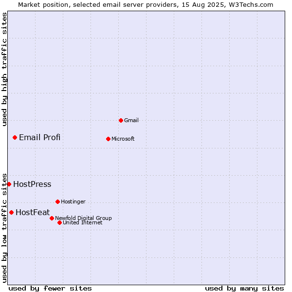 Market position of Email Profi vs. HostFeat vs. HostPress