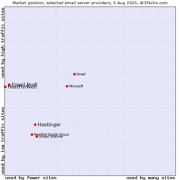 Market position of Hostinger vs. Email Profi vs. HostForWeb