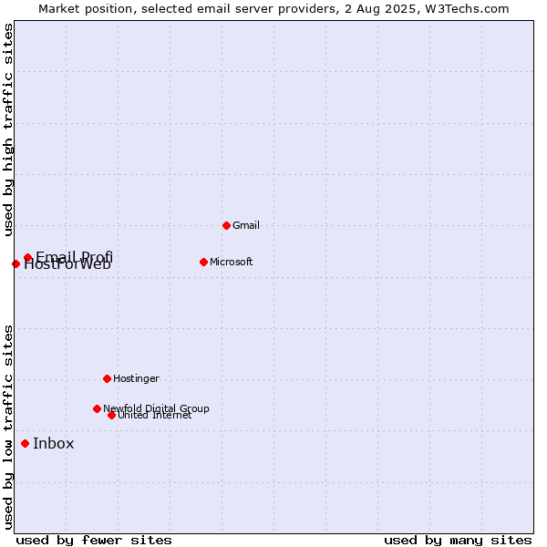 Market position of Email Profi vs. Inbox vs. HostForWeb