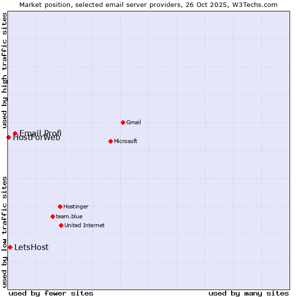 Market position of Email Profi vs. LetsHost vs. HostForWeb