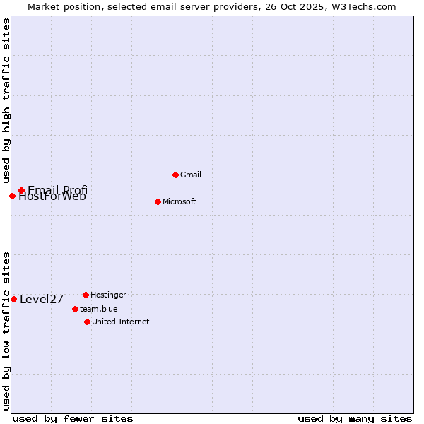 Market position of Email Profi vs. Level27 vs. HostForWeb