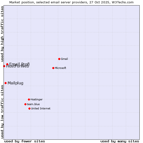 Market position of Email Profi vs. Mailplug vs. HostForWeb