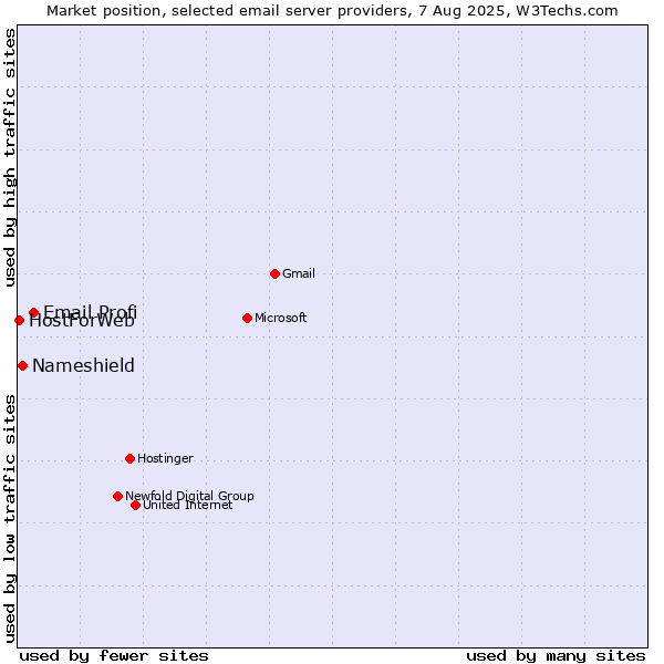 Market position of Email Profi vs. Nameshield vs. HostForWeb