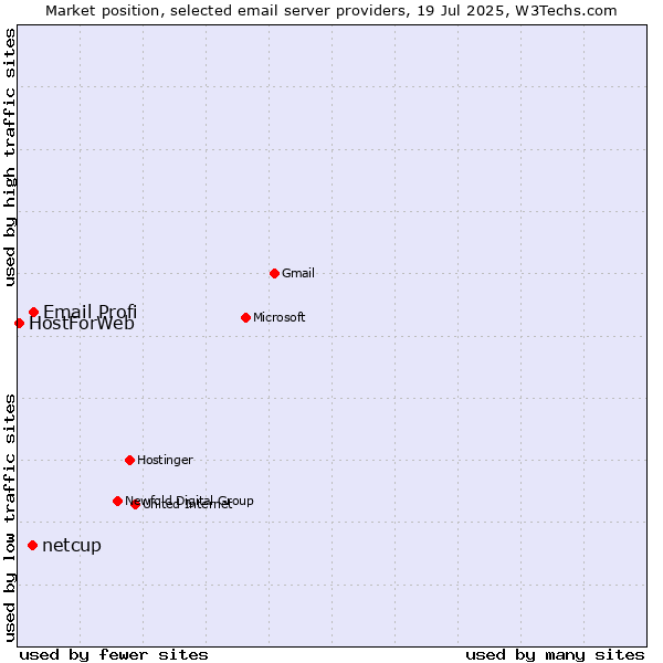 Market position of Email Profi vs. netcup vs. HostForWeb
