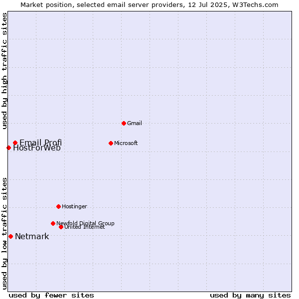 Market position of Email Profi vs. Netmark vs. HostForWeb
