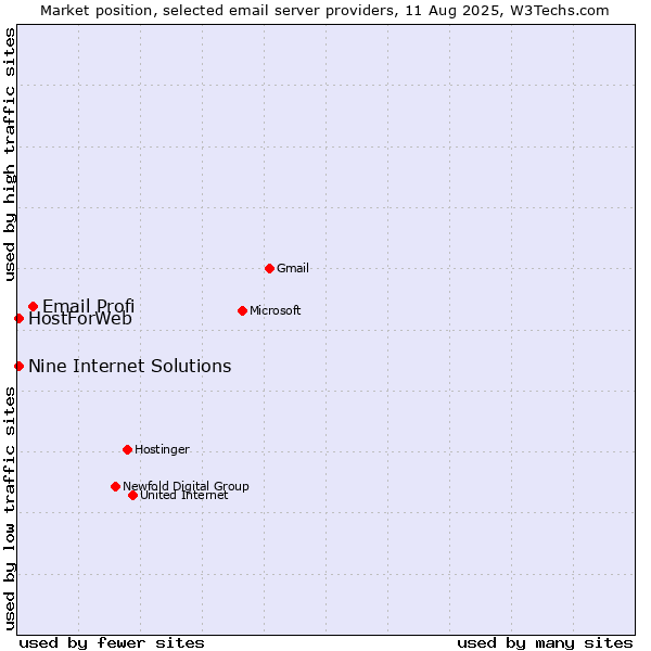 Market position of Email Profi vs. HostForWeb vs. Nine Internet Solutions