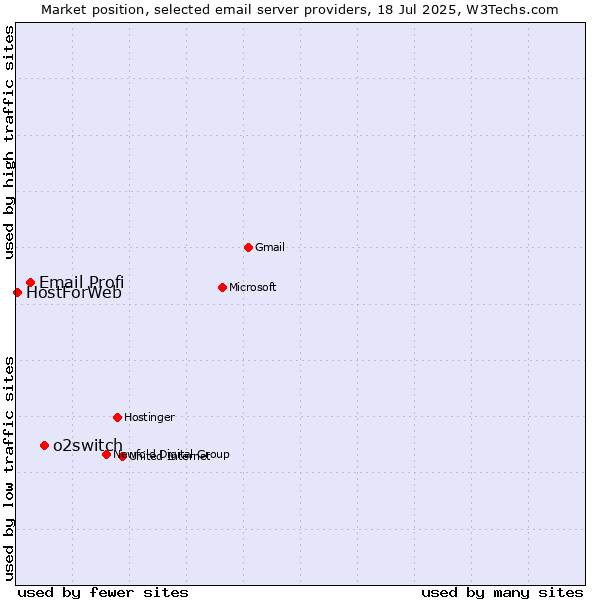 Market position of o2switch vs. Email Profi vs. HostForWeb