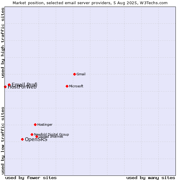 Market position of OpenSRS vs. Email Profi vs. HostForWeb