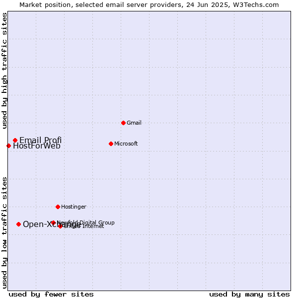 Market position of Open-Xchange vs. Email Profi vs. HostForWeb