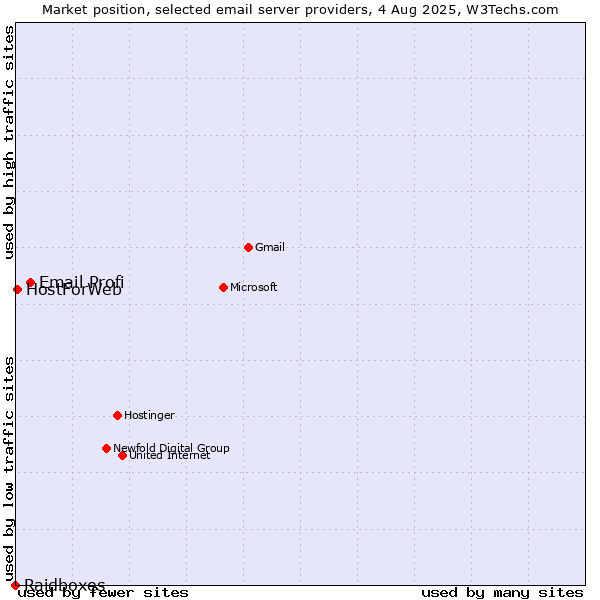 Market position of Email Profi vs. HostForWeb vs. Raidboxes