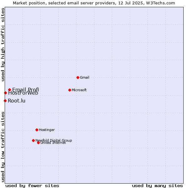 Market position of Email Profi vs. HostForWeb vs. Root.lu