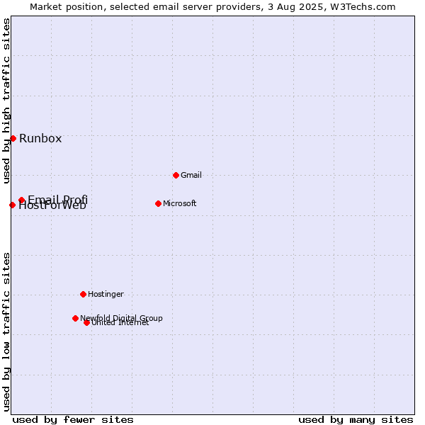 Market position of Email Profi vs. Runbox vs. HostForWeb