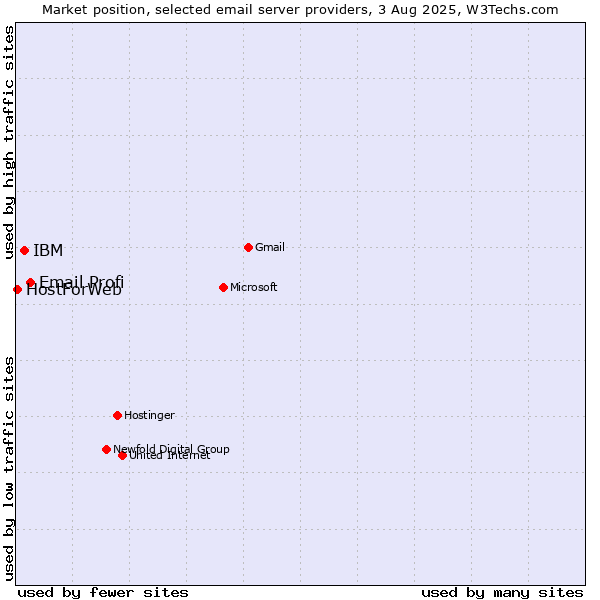 Market position of Email Profi vs. IBM vs. HostForWeb