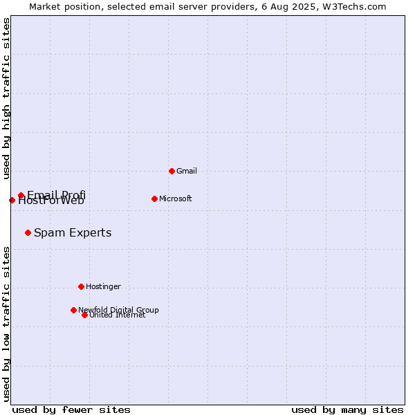 Market position of Spam Experts vs. Email Profi vs. HostForWeb