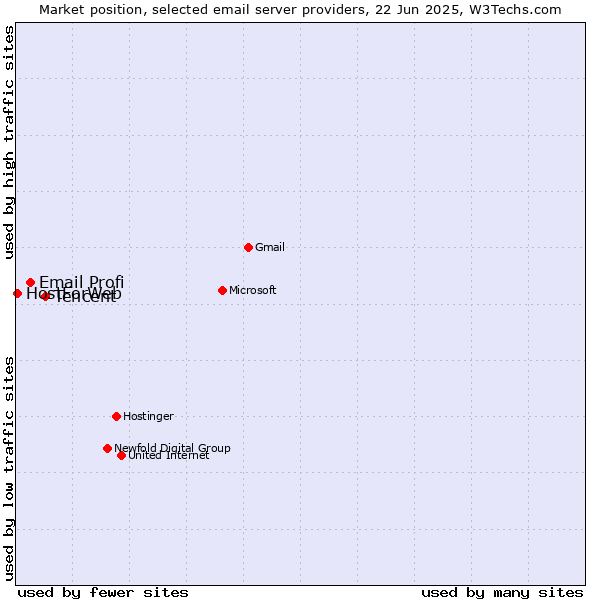 Market position of Tencent vs. Email Profi vs. HostForWeb