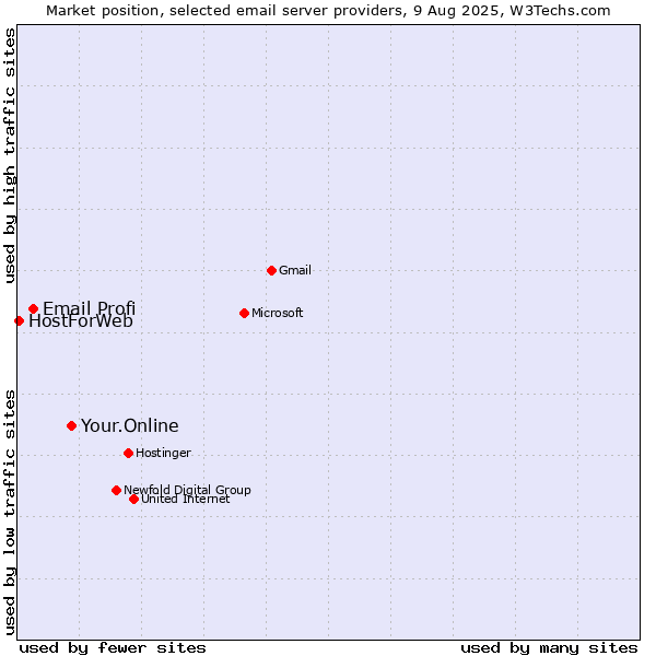 Market position of Your.Online vs. Email Profi vs. HostForWeb