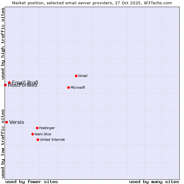Market position of Email Profi vs. Versio vs. HostForWeb