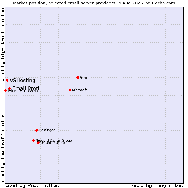 Market position of Email Profi vs. VSHosting vs. HostForWeb
