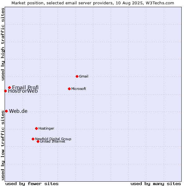 Market position of Email Profi vs. Web.de vs. HostForWeb