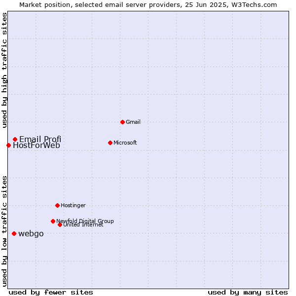 Market position of Email Profi vs. webgo vs. HostForWeb